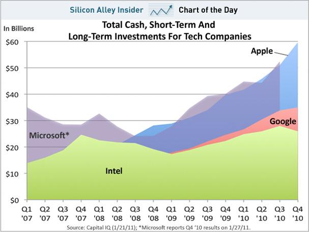 Apple's Cash Reserves