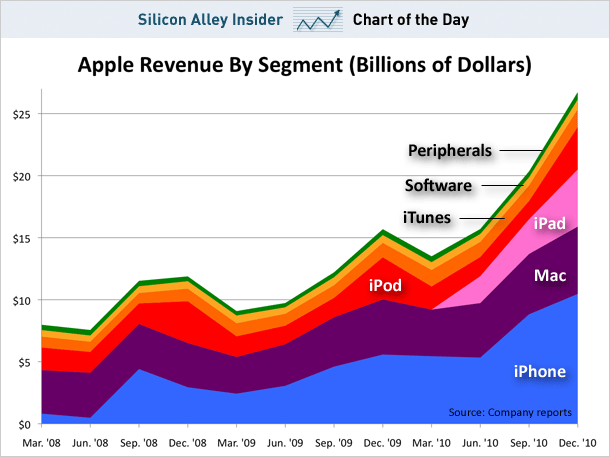 Apple Revenue