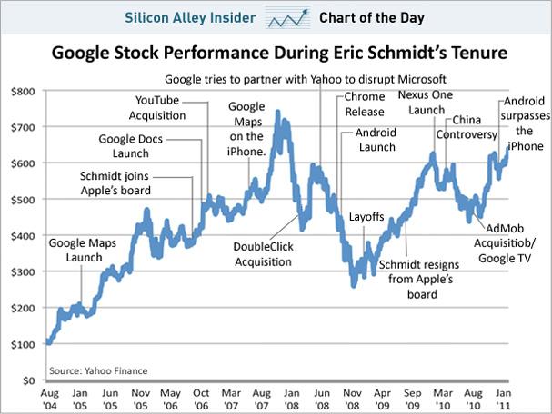 Google Stock Performance