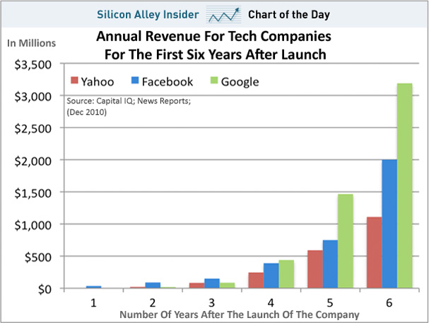 Google Yahoo Facebook Revenue