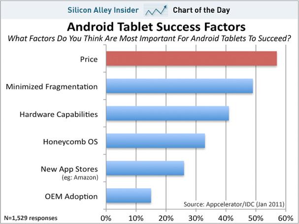 Android Tablets Beat iPads