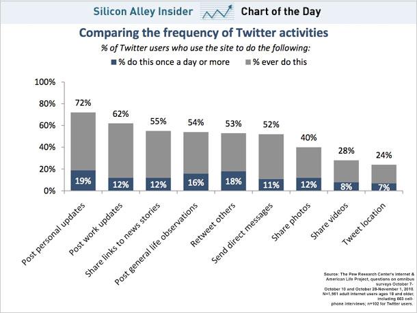 Twitter Usage