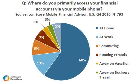 Accessing Mobile Financial Services