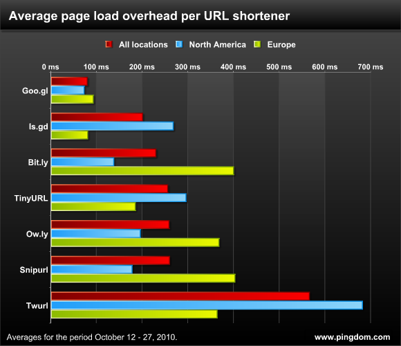 short url overhead