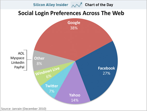 Social Login
