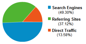 Mar/2011 Traffic Source Breakdown