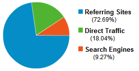 Mar/2011 Traffic Source Breakdown