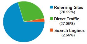 Nov/2010 Traffic Source Breakdown