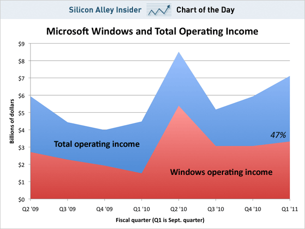 Windows Operating Income